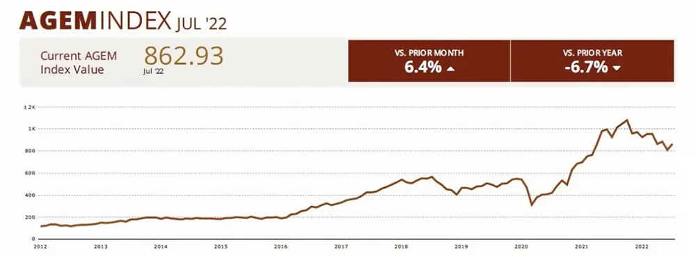 7월 AGEM 지수