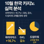 10월 한국 카지노 실적 분석…파라다이스 ↑, GKL 감소, 드림타워 선두