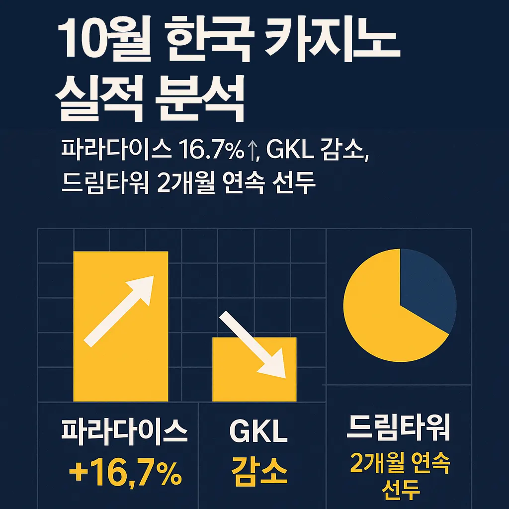 10월 한국 카지노 실적 분석